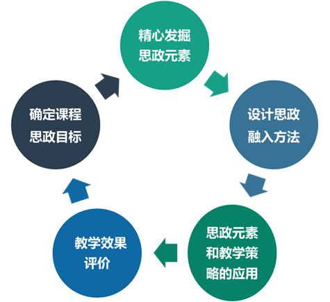 本课程按照"确定思政目标—精心挖掘思政元素—设计思政元素融入方法